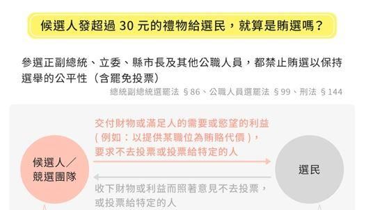 送禮超過30元就算賄選？法律到底怎麼說？