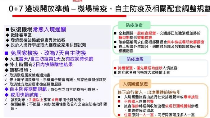 確定了！衛福部：10／13起入境改「0＋7」