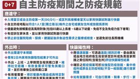 0+7自主防疫期間之防疫規範。（圖／指揮中心提供）