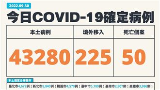 疫情飆8.8%!本土+43280、50人病歿