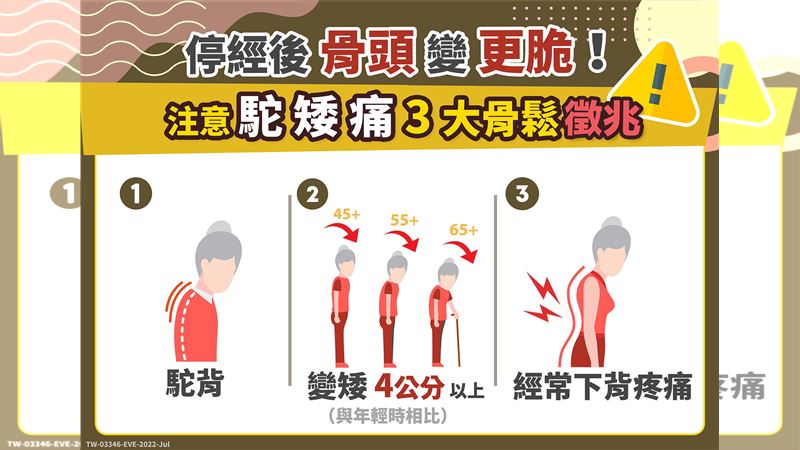 皮膚鬆弛骨頭跟著鬆？ 醫曝2治療降低風險