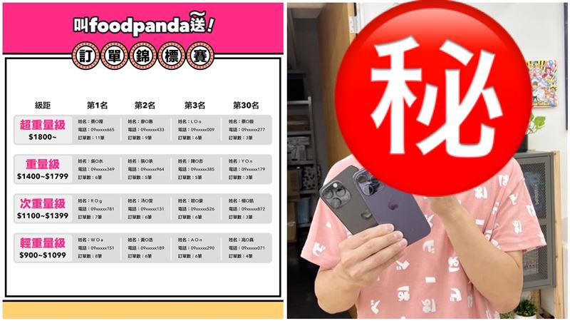 foodpanda豪送愛瘋14！冠軍竟是百萬網紅
