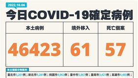 今日個案。（圖／指揮中心提供）