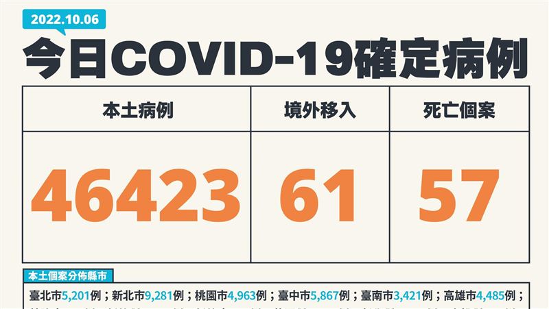 連11天升溫！「比上週增3.9％」本土46423