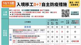 入境移工0+7自主防疫措施。（圖／指揮中心提供）