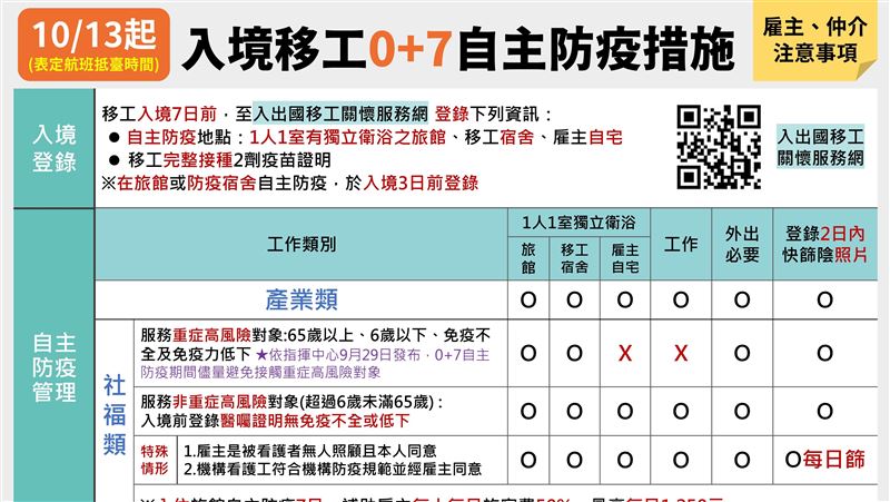13日起移工入境快篩陰可工作　措施一次看