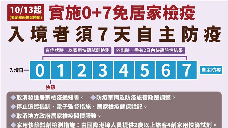 「0＋7」入境新制13日上路！措施一次看