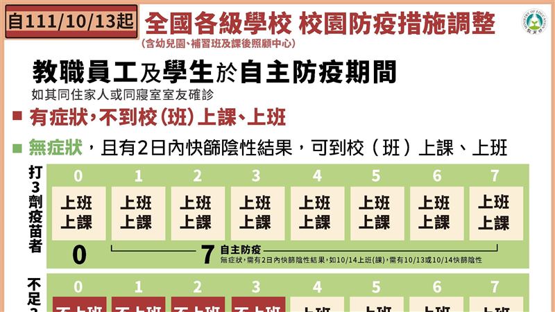 13日校園新制一次看！自主期有症狀不到校