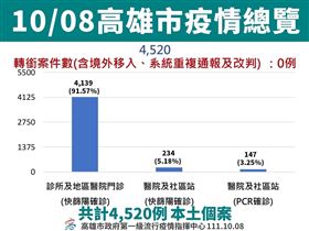 新冠肺炎,高雄市,Omicron,雙疫苗,次世代,流感