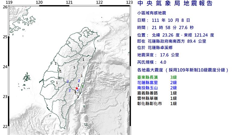 地牛翻身「一夜連2震」！最大規模4.0