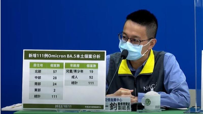 BA.5逼近9成！北部最多　新魔王株沒進來