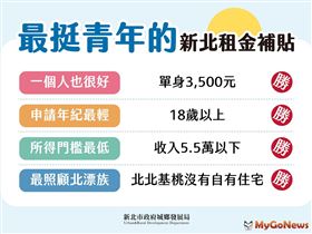 最挺青年的新北市青年租金補貼將於11/1起開始受理!2022年加碼最高2倍（圖／資料照）
