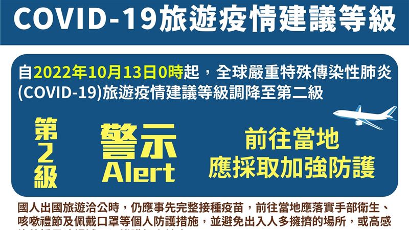 闊別936天！13日起全球旅遊降至二級警示