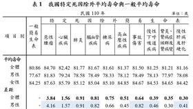 我國特定死因除外平均壽命與一般平均壽命相關圖表（圖／內政部提供）