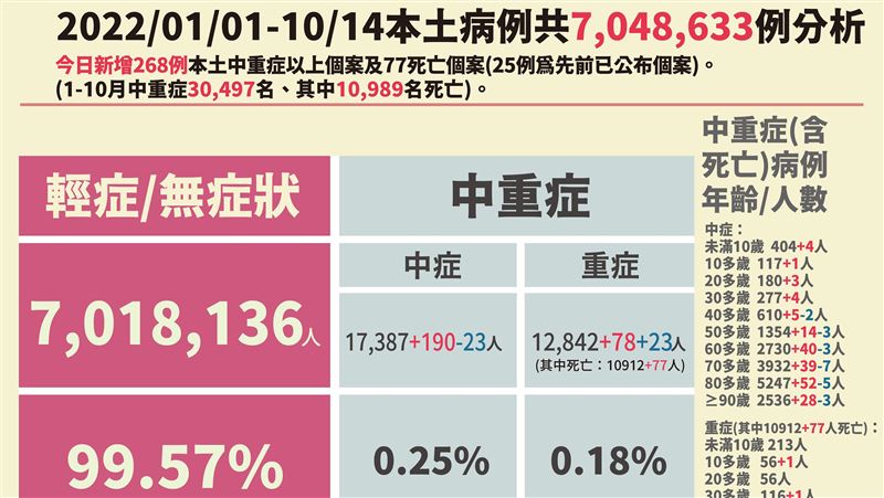 13歲男 肺炎爆胃出血 搶救中 邊境開疫情增 莊人祥 估下週往下走 健康 三立新聞網setn Com