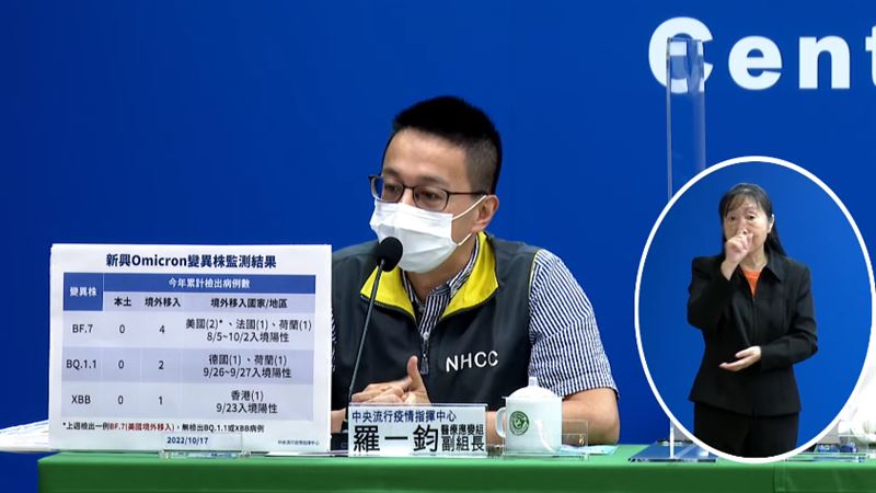 抖！國內檢出棘手變異株BQ.1.1、XBB