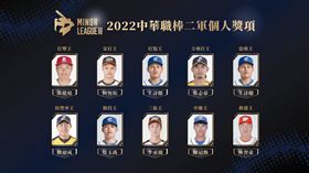 中職二軍本季個人獎項公布。（圖／中職提供）
