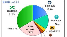 民進黨支持度穩居第一、國民黨重返第二，民眾黨回歸第三（圖／台灣民意基金會提供）