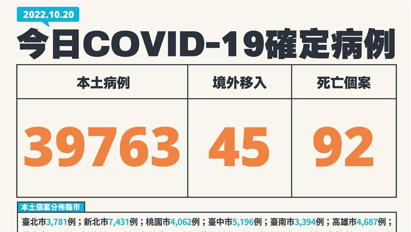 降幅25.5%高原期已過？本土39763、92歿