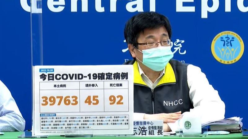 今單日死亡暴增92例！創8月中以來新高
