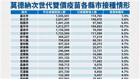 莫德納次世代疫苗全國接種情形。（圖／指揮中心提供）