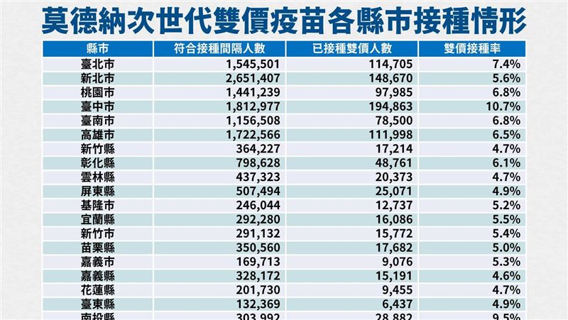 次世代接種已破百萬！「台中」打氣最踴躍
