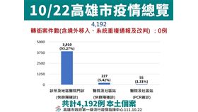 新冠肺炎,高雄市,Omicron,