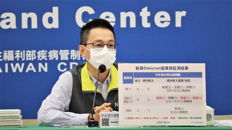 棘手變異株！我邊境再揪出3例「BQ家族」