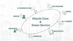 日立永大電梯推出全新「遠程診斷方案」，採用該方案消耗可大減30%。（圖／永大電梯提供）