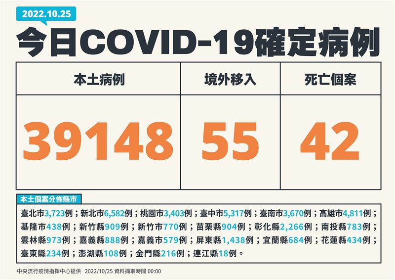 發言人莊人祥說明疫情。(圖/指揮中心提供)
