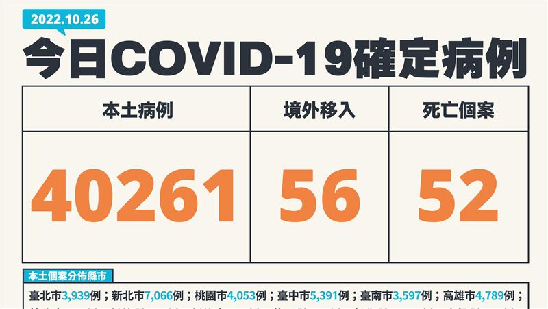 兩30多歲女歿！疫情下降　本土＋40261
