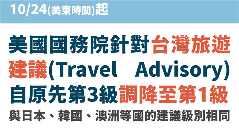 到台灣玩安全！美對台旅遊建議降至第1級