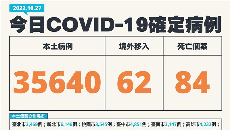 死亡創次高本土35640！卅歲女腸胃出血歿