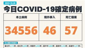 今日疫情。（圖／指揮中心提供）