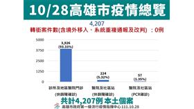 新冠肺炎,高雄市,Omicron,