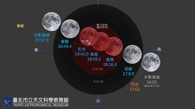 月全食掩天王星奇景　日11月8日也能看到