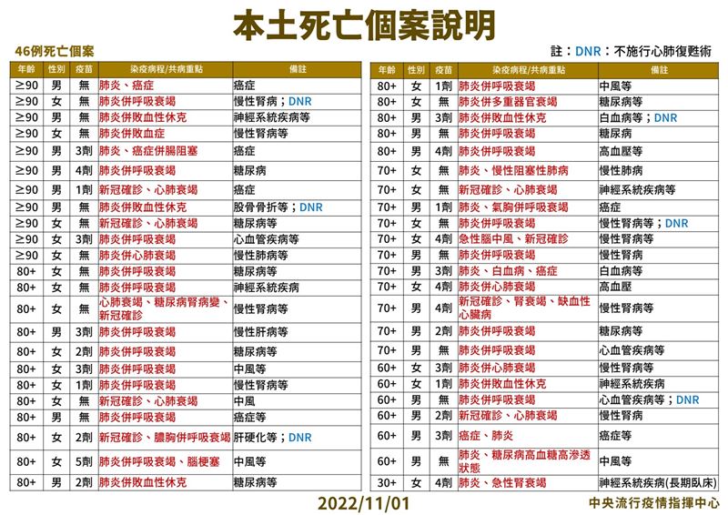 今日死亡的特殊個案，為一位30多歲女性打過四劑疫苗，使用兩款抗病毒藥，住院十日後仍死亡（圖／指揮中心提供）