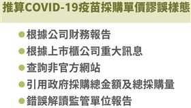 指揮中心今特別製作「推算新冠疫苗採購單價謬誤樣態」手板，列出5點回應。（圖／指揮中心提供）