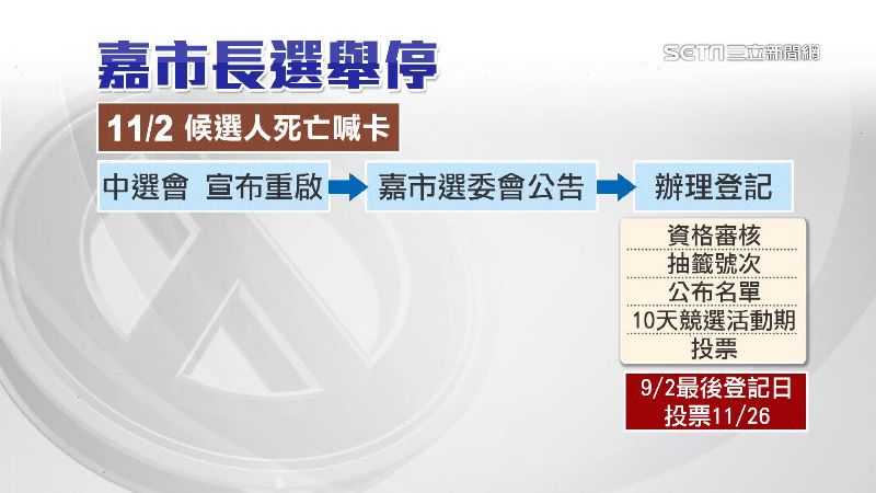 嘉義市長候選人猝逝，中選會宣布選區停止選舉