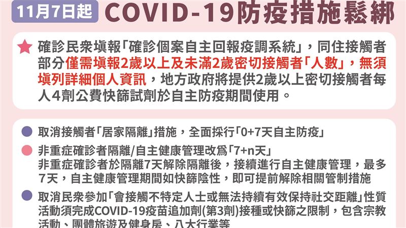 6千名11／6通報確診者！接觸者仍可選3＋4