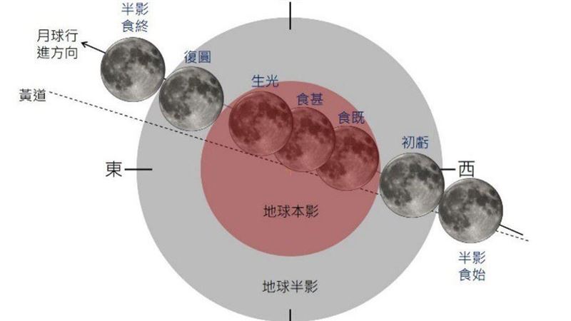 千年一遇！「月全食掩天王星」11／8登場