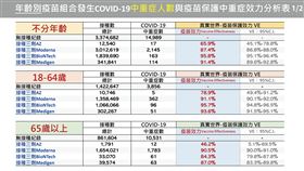 年齡 疫苗 保護效力 高端(指揮中心)