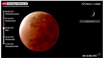 「月全食掩天王星」今登場　錯過等2千年