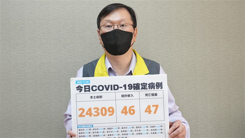 降22.8%！連續四天低於3萬　本土＋24309