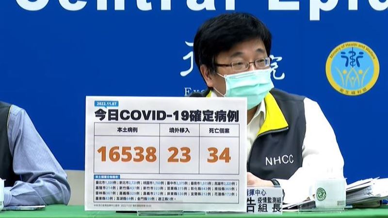 1字頭了！84日來新低　本土16538、歿34