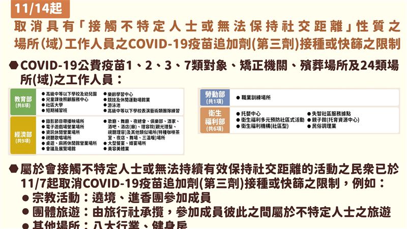 24場所人員11／14起取消3劑與快篩限制令