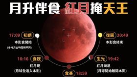 今（8）晚將迎來「月全食」奇景，在全食階段恰好又發生「月掩天王星」，台北市立天文館表示，錯過這次，下次在台灣再見到「月全食掩天王星」得等到4344年，機會千載難逢。