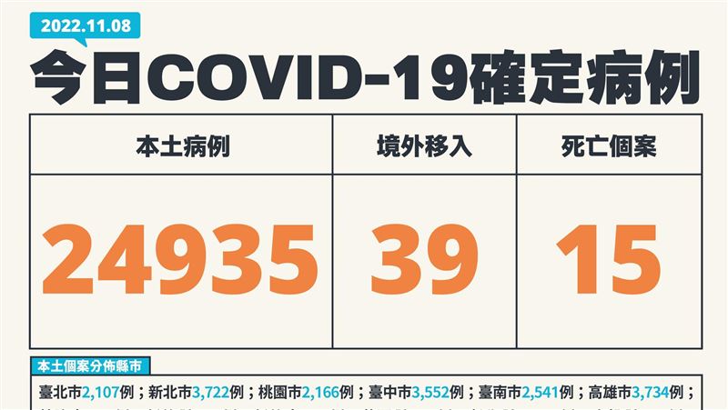 死亡數「創181天來新低」！本土24935歿15