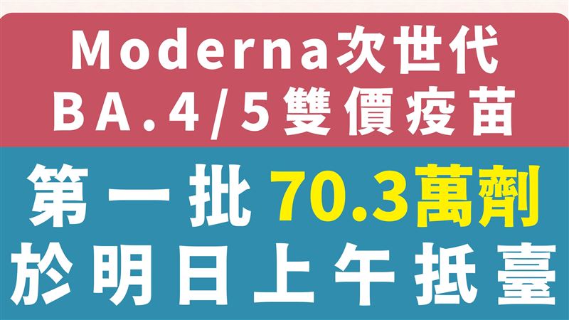 首批BA.5雙價疫苗在路上　70.3萬劑10日到