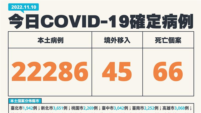 40歲癌女快篩陰「猝死後驗陽」本土22286